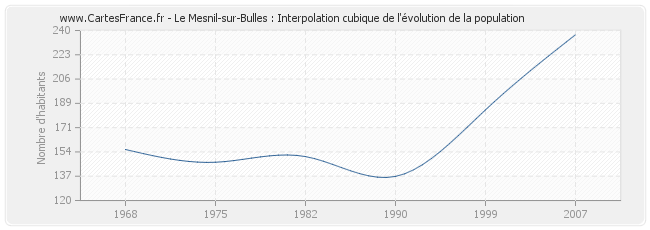 Le Mesnil-sur-Bulles : Interpolation cubique de l'évolution de la population